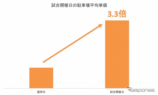 試合当日の駐車場平均単価