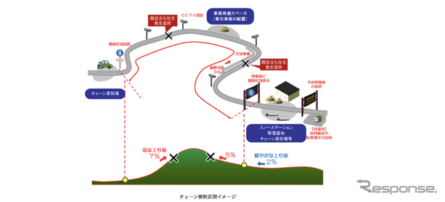 チェーン規制区間イメージ