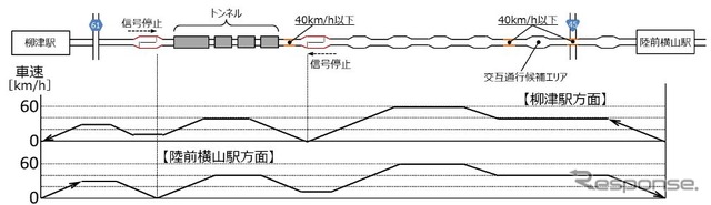 実証実験走行区間で目指す速度イメージ。実験区間ではアクセルとブレーキの自動制御により最高60km/hでの走行を目指し、所定位置でスムーズに停車する実験が行なわれる。