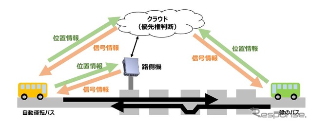 交互通行実験のイメージ。1両分の幅しかないBRT専用上で、自動運転車両と対向車両のどちらを先に通過させるのかを無線通信による位置情報と信号情報のやりとりでクラウドが判断する。無線には700MHz帯ITS無線、LTE、WiFiを併用し安全性を高める。とくにWiFiではマルチホップ伝送を用いて電波が届きにくいトンネル内での効果が検証される。