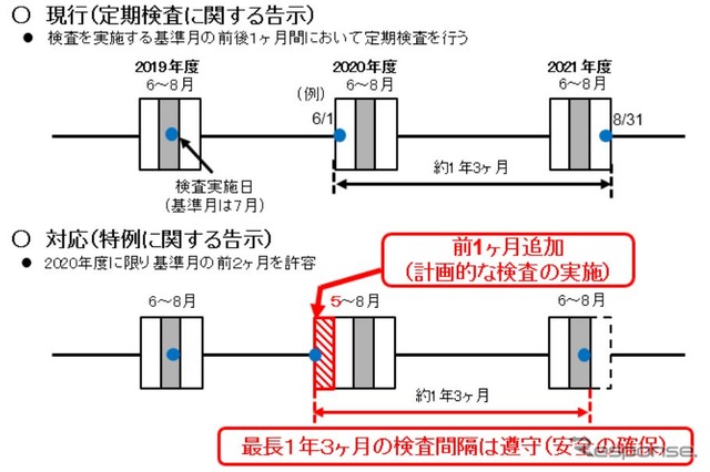 検査前倒しのイメージ。例年、7月が検査基準月になっている場合は、その前後の6～8月に検査を行なう必要があるが、2020年の場合は最も早くて5月での実施が可能となる。