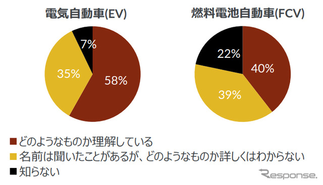 ドライバーのEV・FCVに対する認知