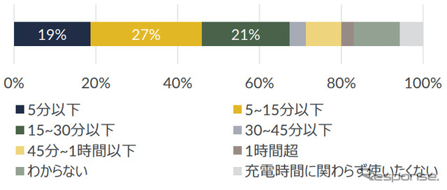 EVの1回の充電時間がどのくらいであれば使ってみたいと思うか