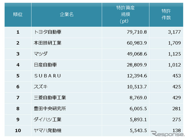 自動車メーカー　特許資産規模ランキング2019　上位10社