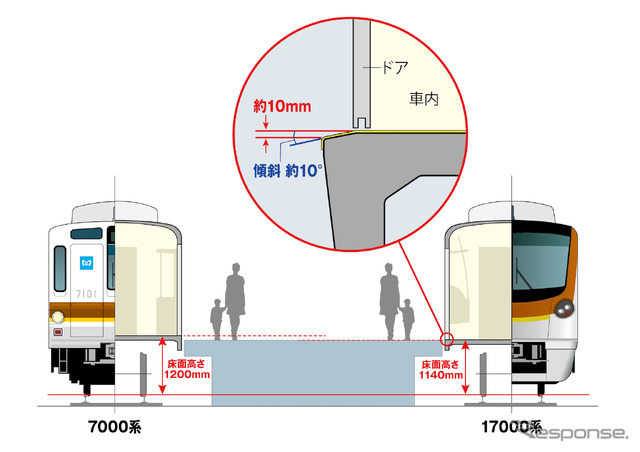 7000系との床面高さの比較。