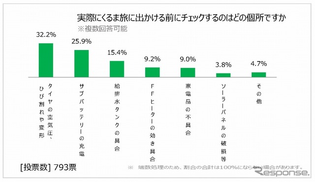 出発前にチェックする箇所