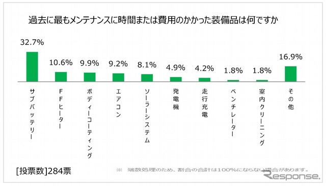 メンテナンスで最も時間や費用がかかった箇所