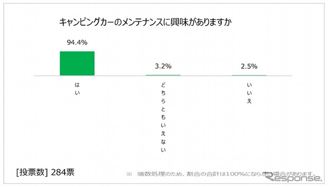 キャンピングカーのメンテナンスに興味があるか