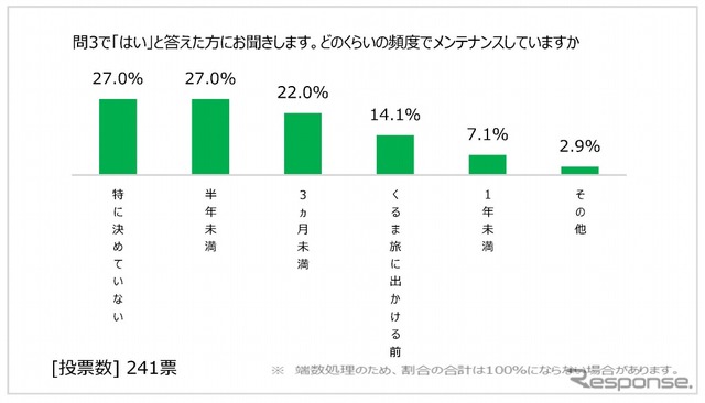 メンテナンスの頻度