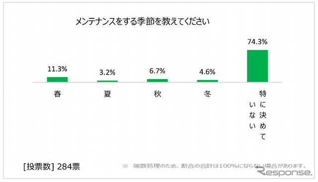 メンテナンスをする季節