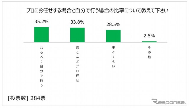 プロに任す場合と自分で行う比率