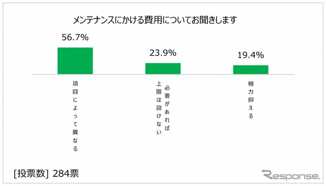 メンテナンスにかける費用