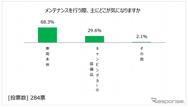 メンテナンスの際、どこが気になるか