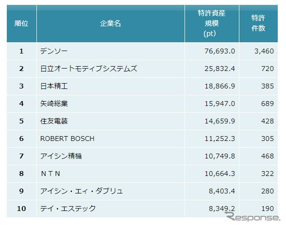 自動車部品　特許資産規模ランキング2019　上位10社