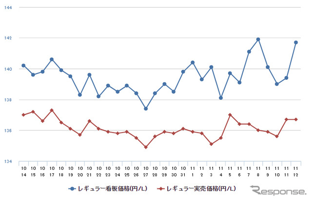 レギュラーガソリン実売価格（「e燃費」調べ）