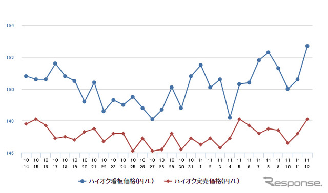 ハイオクガソリン実売価格（「e燃費」調べ）