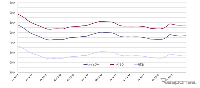 給油所のガソリン小売価格推移（資源エネルギー庁の発表をもとにレスポンス編集部でグラフ作成）