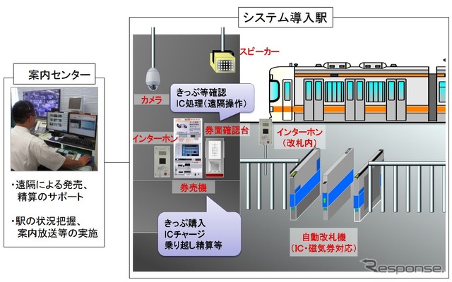 「集中旅客サービスシステム」の概要。基本的には遠隔で対応となるが、券売機にきっぷの詰まりなどのトラブルが発生するなど、現地での対応が必要な場合が係員が出向く。