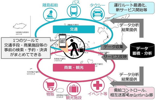 八重山MaaSのイメージ