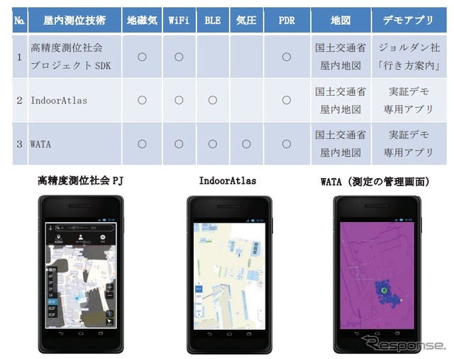 屋内測位技術の精度比較