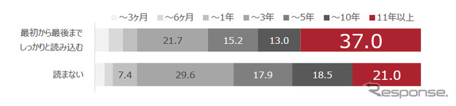 製品購入時に取扱説明書を「どの程度読み込むか」別「パートナーとの交際期間 (最長期間)