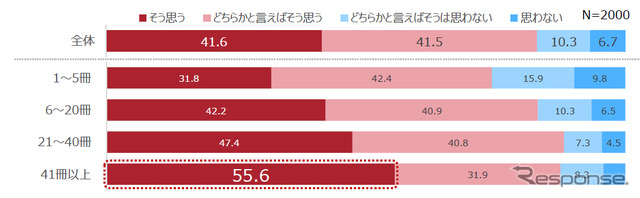 取扱説明書の「保管冊数」別「あなたの家族仲は良好だと思いますか」