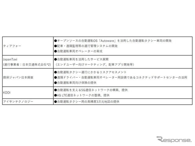 事業化における各社の役割分担