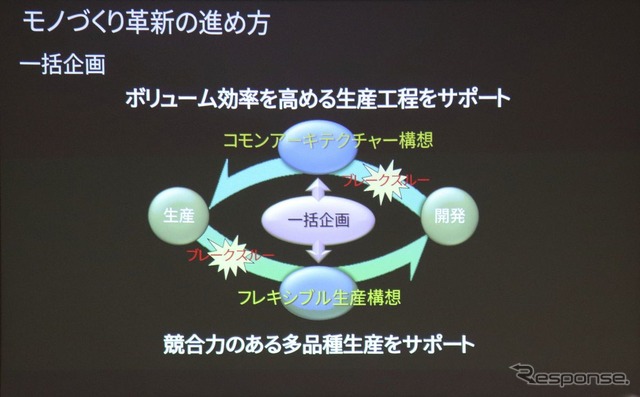 一括企画を支えるコモンアーキテクチャ、とフレキシブルライン