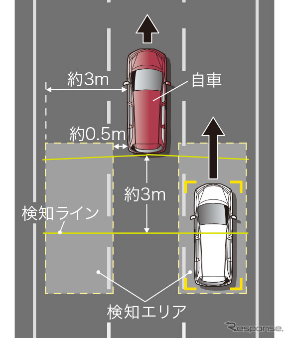 接近してくる車両の前方が検知ラインを越えた場合、その方向に方向指示器を操作すると警報によって注意を喚起