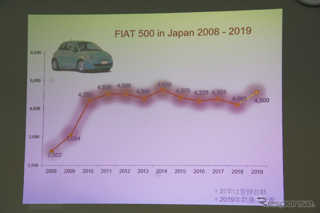 2008年からのフィアット500/500Cの販売台数