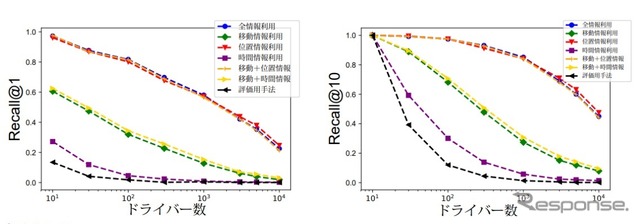 予測モデルの識別精度の比較