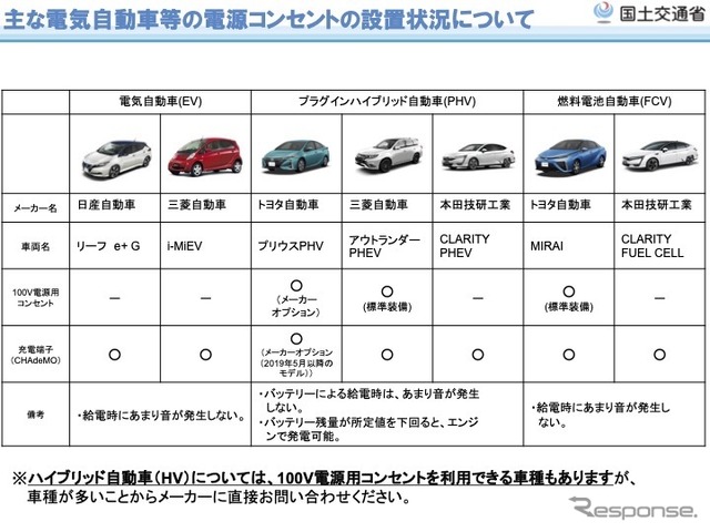 主な電気自動車のコンセント設置状況