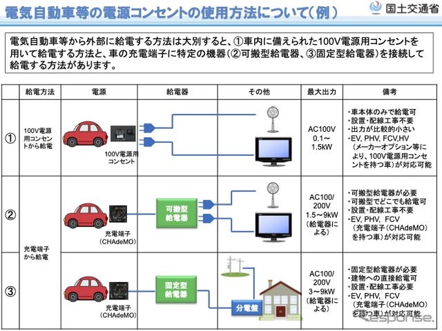 電気自動車に装備したコンセントの使用方法の例