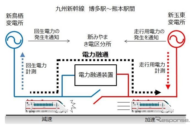 電力融通装置の活用イメージ。き電区分所とは、架線の停電時に送電範囲を調整する開閉器を設けた施設のこと。