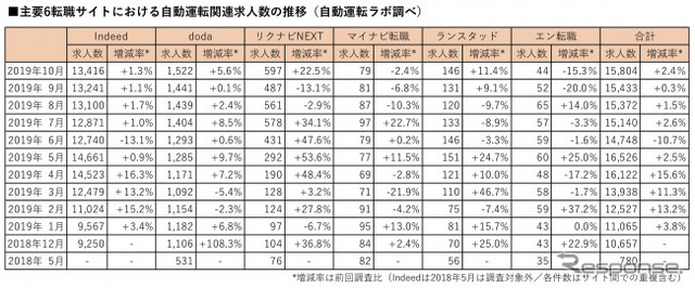 主要6転職サイトにおける自動運転関連の登録求人数の推移