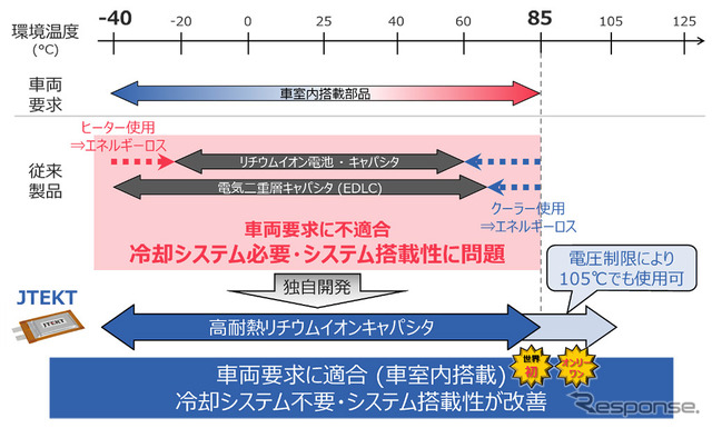 耐熱性能