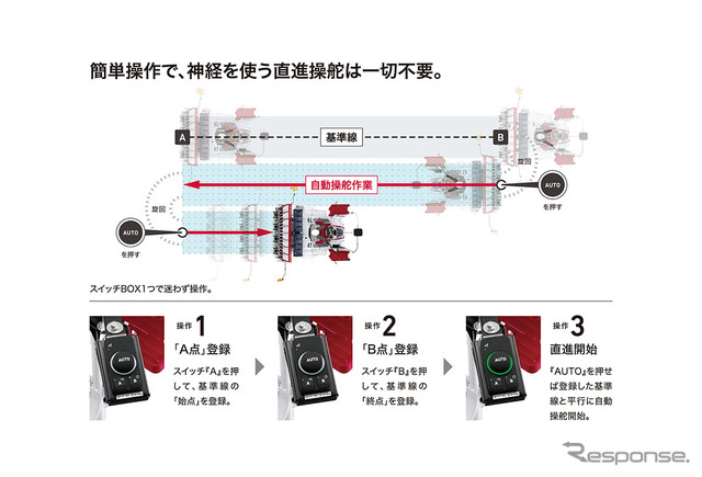 3つのボタンを操作するだけで自動直進が可能に