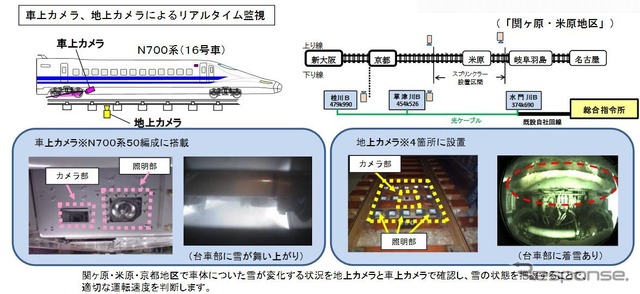 車上カメラによる着雪状況の監視イメージ(左)。右の地上カメラによる監視方法と併用して雪の状況を適切に把握する。