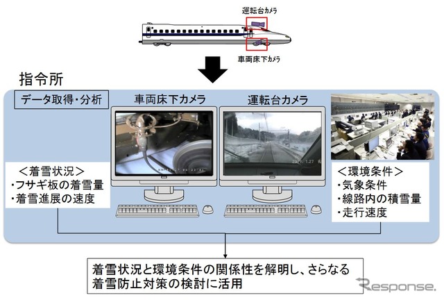 車両床下のカメラと運転台のカメラから得られたデータを照らし合わせて状況を分析することで、着雪のメカニズムを解明する。