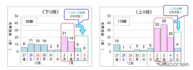 10km以上の渋滞予測回数