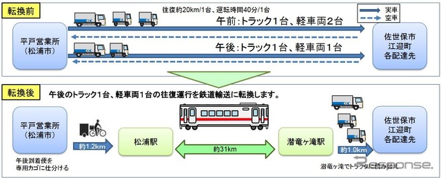 貨客混載のプロセス。往復でトラック2台分を削減できる。