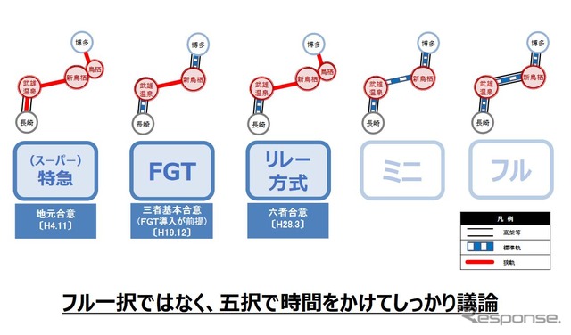 山口知事が主張する5者択一の議論。白紙に戻ることに近い形で時間をかけて議論することを主張し、フル規格ありきの性急な流れを牽制している。