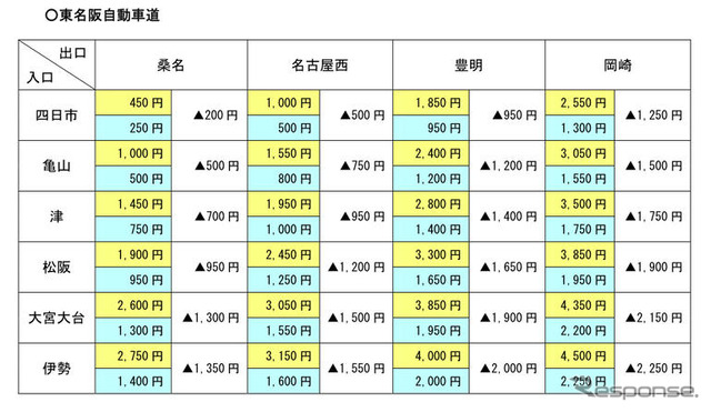 GW、ピーク時を避けると半額に…NEXCO中日本