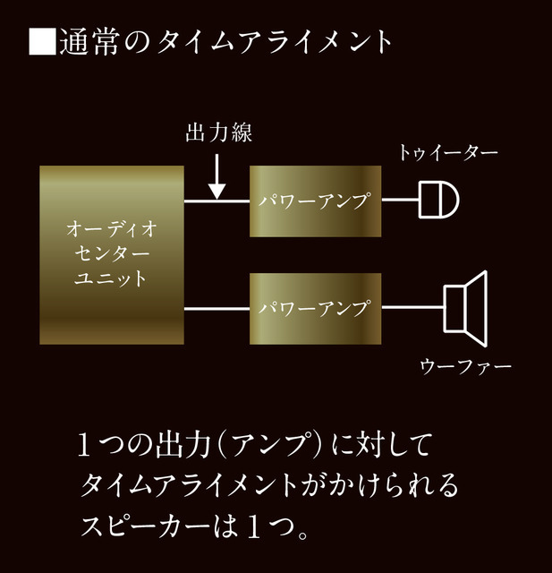 通常の「タイムアライメント」。