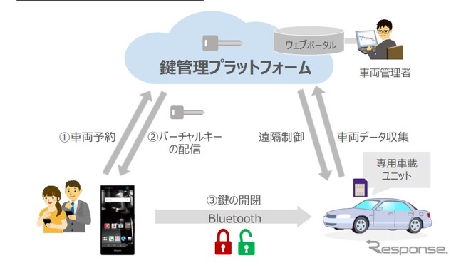 「バーチャルキー」を活用した無人貸し渡しカーシェアサービスの実証実験のイメージ