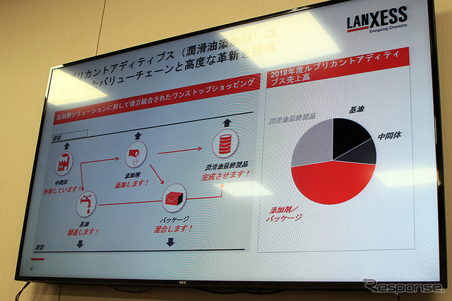 ランクセス、添加剤ビジネスの最新動向と添加剤事業戦略を発表(11月26日、都内)