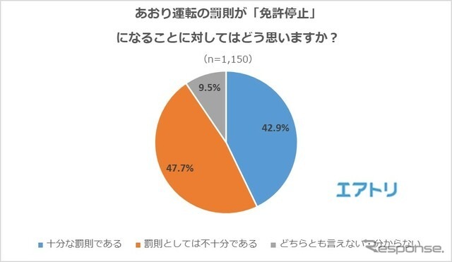 あおり運転の罰則が「免許停止」になることに対してはどう思うか？