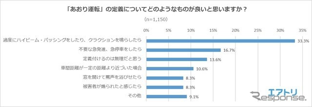 「あおり運転」の定義についてどのようなものが良いと思うか？