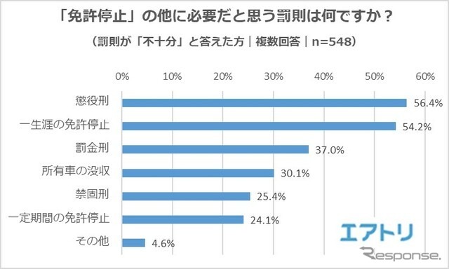 「免許停止」の他に必要だと思う罰則は何か?(複数回答)