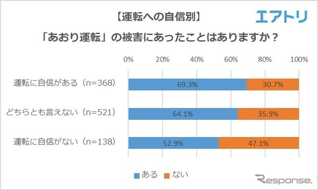 運転への自信別、「あおり運転」の被害にあったことはあるか？